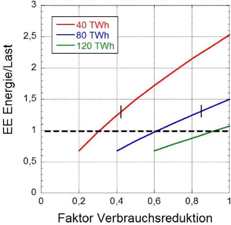 Abb. 12. Energie der EE, aufgetragen gegen den Faktor, auf den der Verbrauch im Vergleich zu 2012 reduziert werden muss. An den senkrechten Balken beträgt die Überschussproduktion 50% des jeweiligen Verbrauchs. Abb. 12. Energie der EE, aufgetragen gegen den Faktor, auf den der Verbrauch im Vergleich zu 2012 reduziert werden muss. An den senkrechten Balken beträgt die Überschussproduktion 50% des jeweiligen Verbrauchs.
